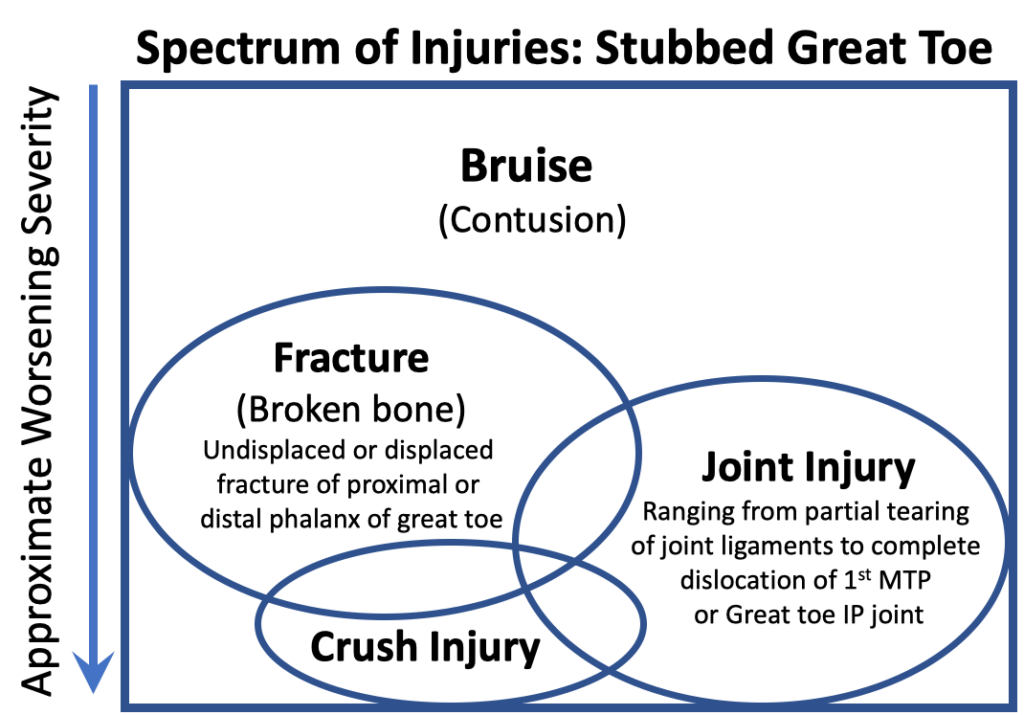 Spectrum of Injuries of a Stubbed Great Toe